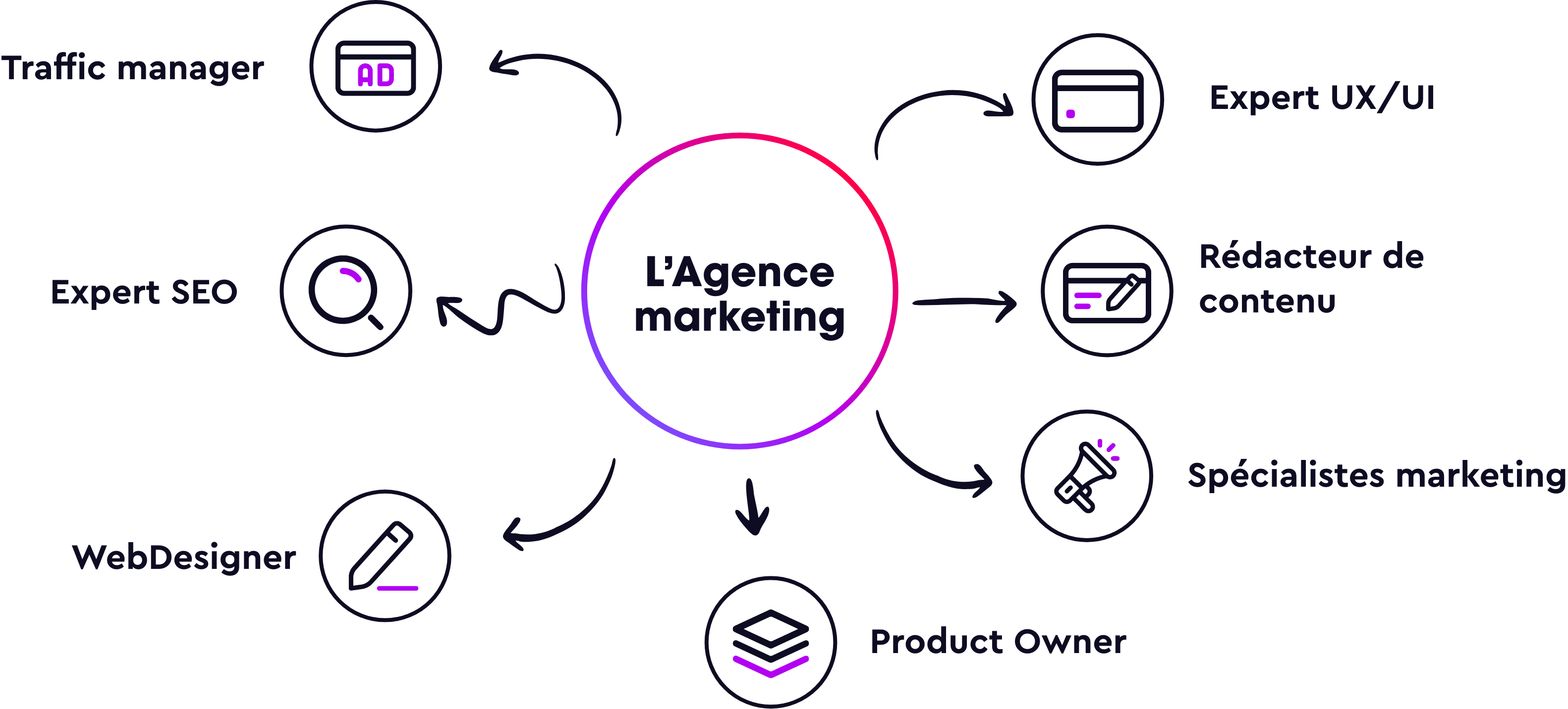 L'agence marketing Escrim